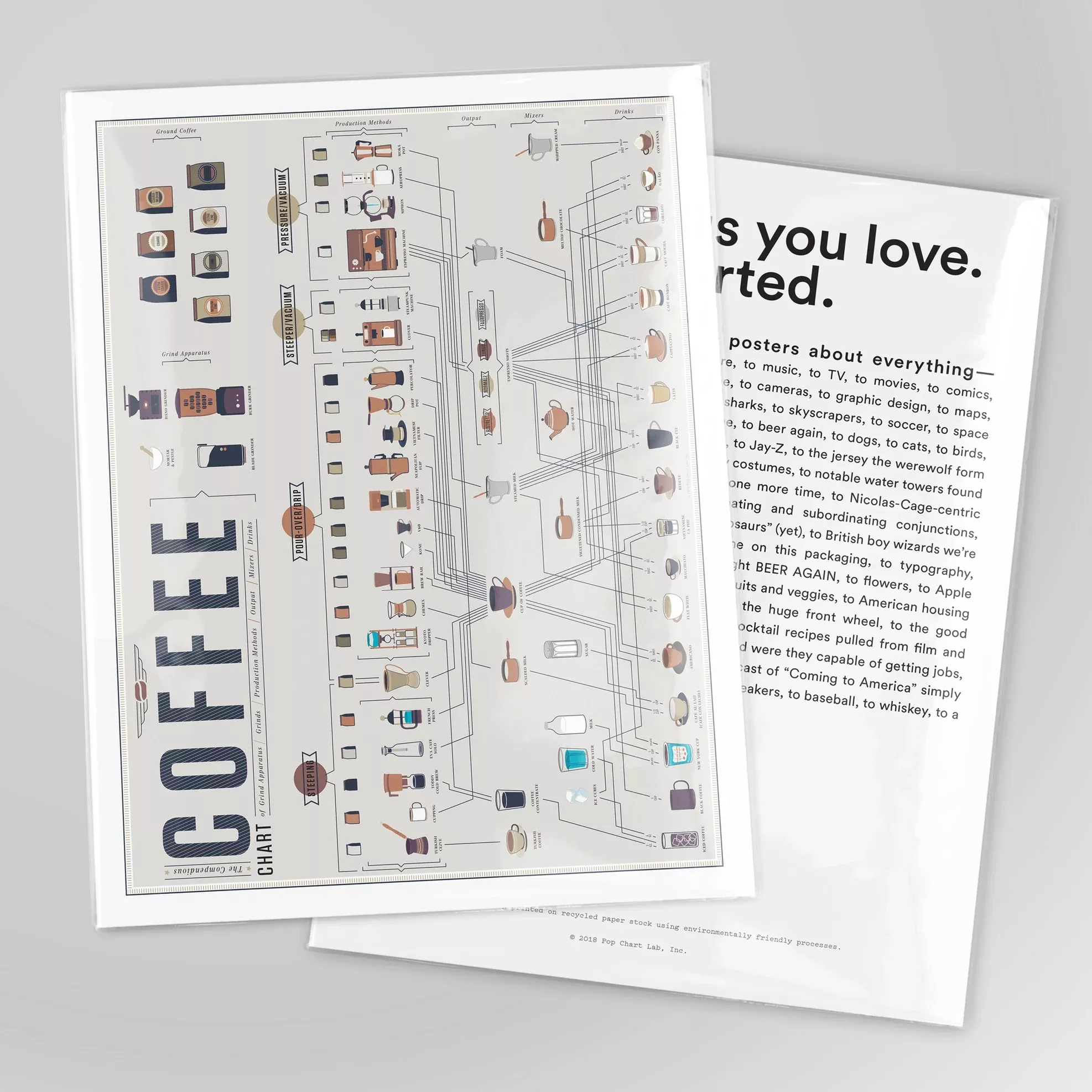 Compendious Chart of Coffee - 16 X 20 - PICK UP ONLY