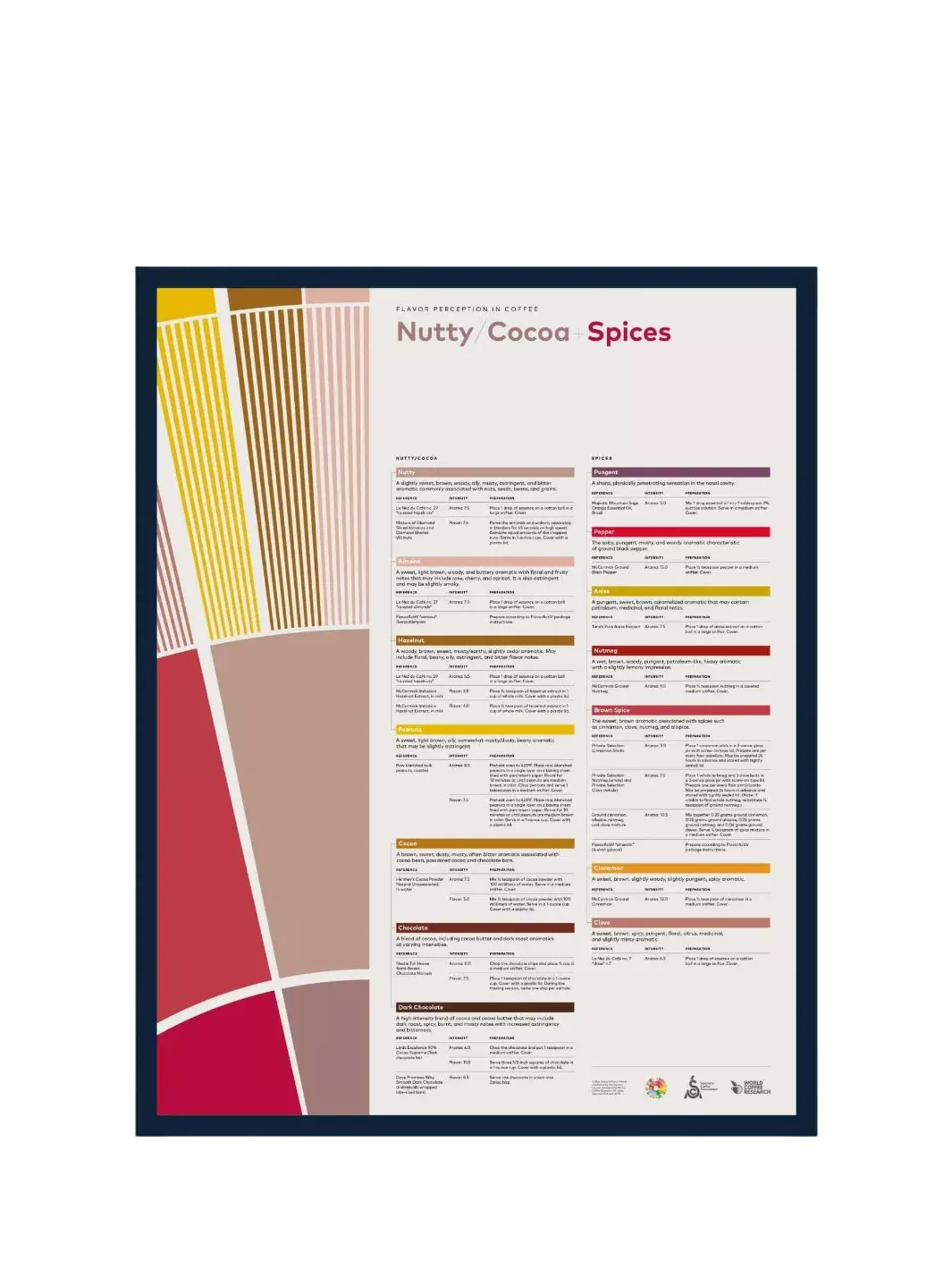 SCA Flavour Perception in Coffee Poster (Nutty/Cocoa/Spices)