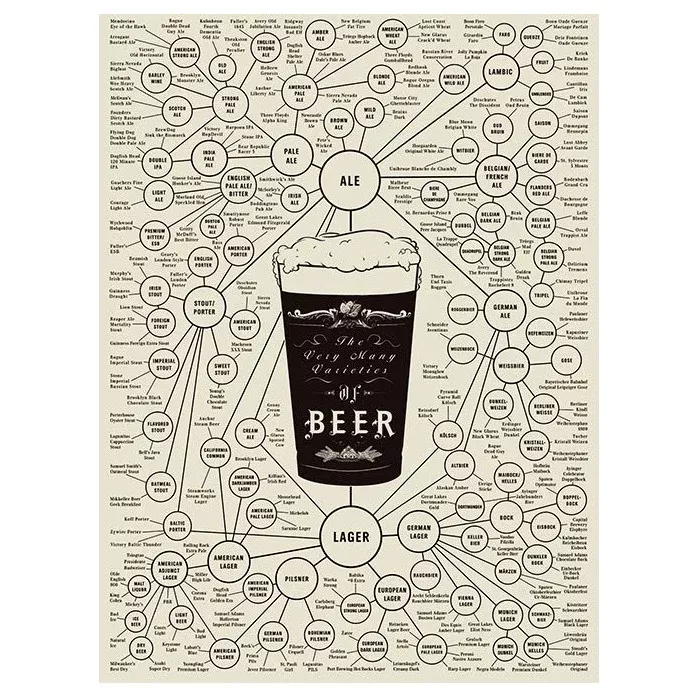 The Very Many Varieties of Beer Poster